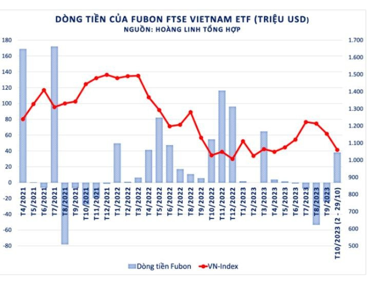 0-ubon ETF đ&atilde; giải ng&acirc;n hơn 300 tỷ đồng mua cổ phiếu Việt Nam