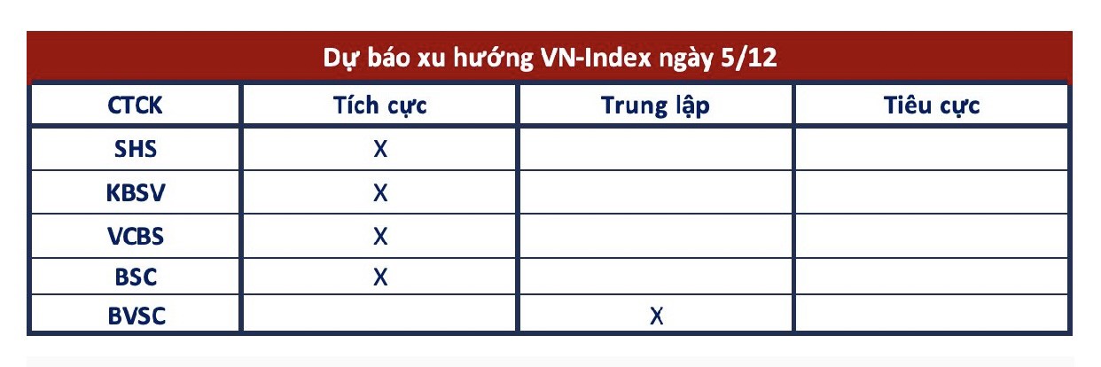 0-Thị trường chứng khoán ngày 05-12-2023