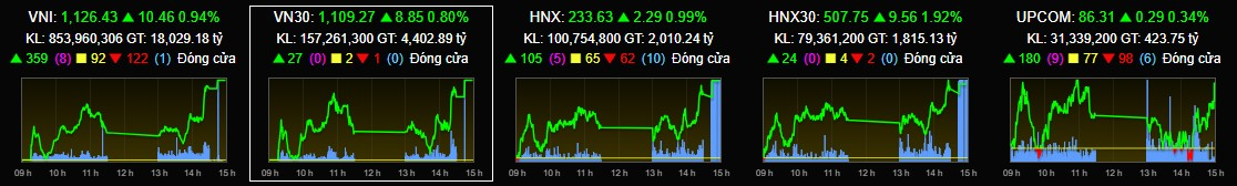 0-Điểm danh thị trường 07-12-2023