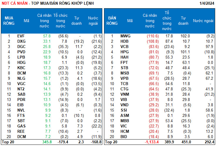 0-Điểm lại thị trường ng&agrave;y 04-01-2024
