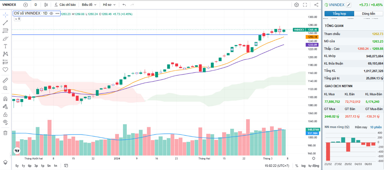 0-TỔNG KẾT PHIÊN GIAO DỊCH 07/03/2024